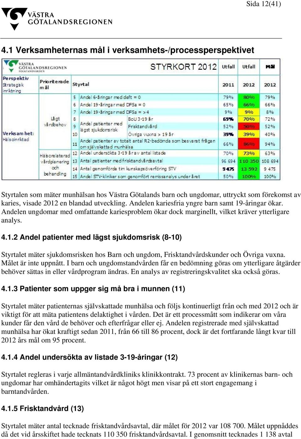 Andelen kariesfria yngre barn samt 19-åringar ökar. Andelen ungdomar med omfattande kariesproblem ökar dock marginellt, vilket kräver ytterligare analys. 4.1.2 Andel patienter med lägst sjukdomsrisk (8-10) Styrtalet mäter sjukdomsrisken hos Barn och ungdom, Frisktandvårdskunder och Övriga vuxna.