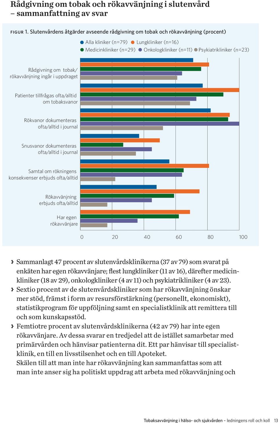 Rådgivning om tobak/ rökavvänjning ingår i uppdraget Patienter tillfrågas ofta/alltid om tobaksvanor Rökvanor dokumenteras ofta/alltid i journal Snusvanor dokumenteras ofta/alltid i journal Samtal om