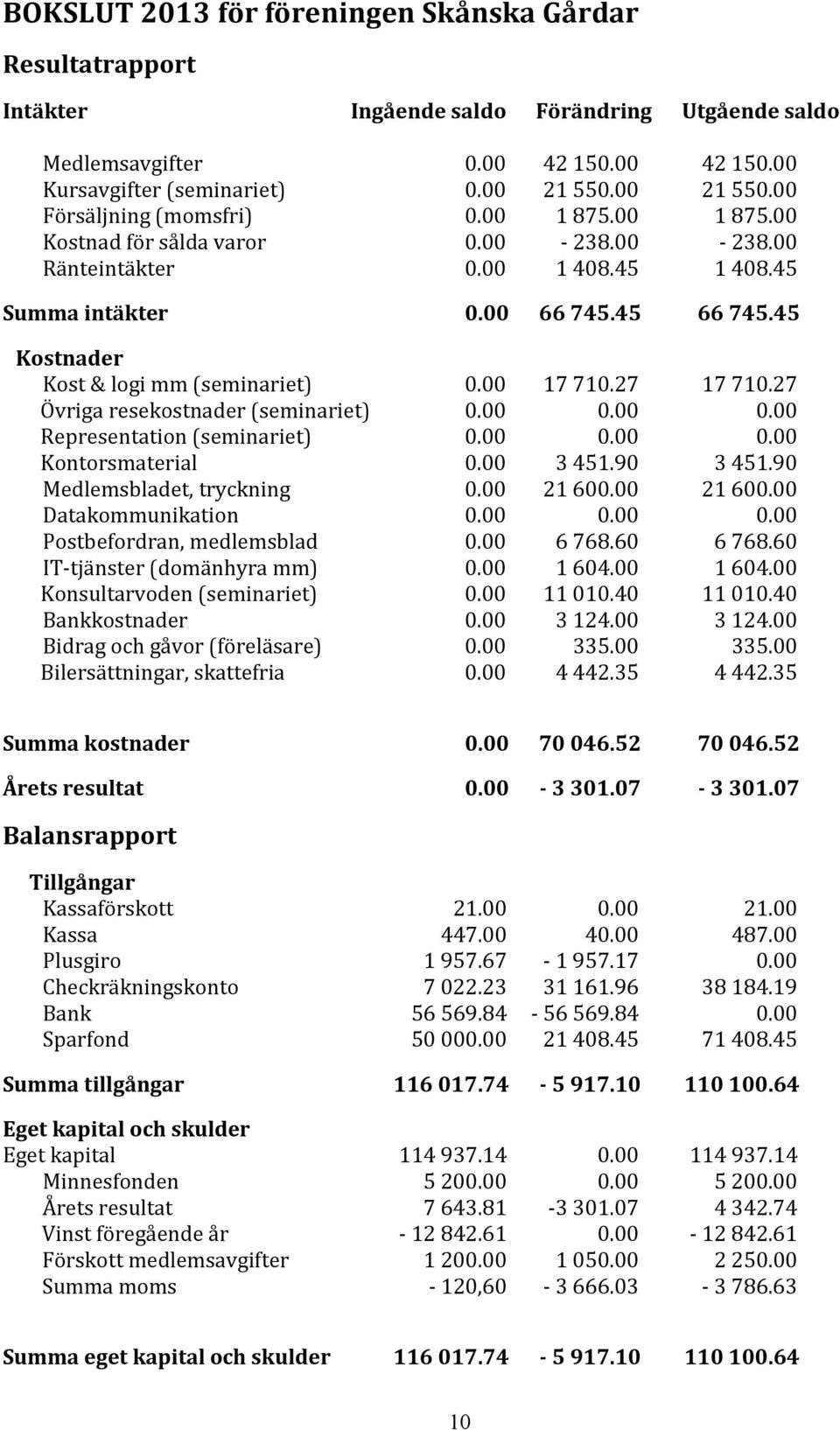 45 Kostnader Kost & logi mm (seminariet) 0.00 17 710.27 17 710.27 Övriga resekostnader (seminariet) 0.00 0.00 0.00 Representation (seminariet) 0.00 0.00 0.00 Kontorsmaterial 0.00 3 451.90 3 451.