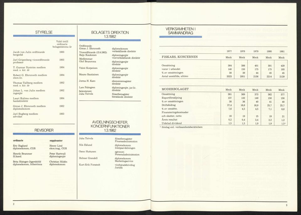 Ehrnrooth medlem 1982 diplomekonom Jarl Engberg medlem 1983 advokat REVISORER Ordförande: Göran J. Ehrnrooth BOLAGETS DIREKTION 1.3.1982 Viceordförande (13.4.