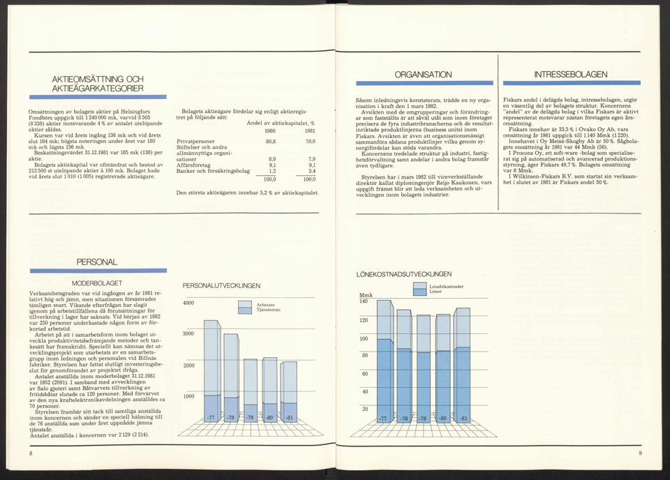 1981 var 165 mk (136) per aktie. Bolagets aktiekapital var oförändrat och bestod av 212 5 st utelöpande aktier ä 1 mk. Bolaget hade vid ärets slut 11 (15) registrerade aktieägare.