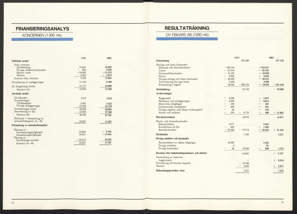 Investeringar totalt 32 649 Amortering av län 13 62 Summa (B) 48 163 Skillnad = förändring av nettodriftskapital (A B) 24 921 Förändring av nettodriftskapital Ökning av Finansieringstillgängar 22 98