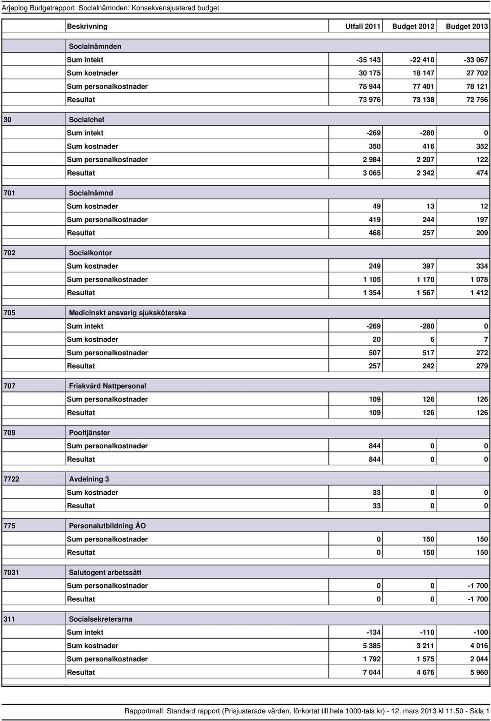 personalkostnader 419 244 197 468 257 209 702 Socialkontor kostnader 249 397 334 personalkostnader 1 105 1 170 1 078 1 354 1 567 1 412 705 Medicinskt ansvarig sjuksköterska intekt 269 280 0 kostnader