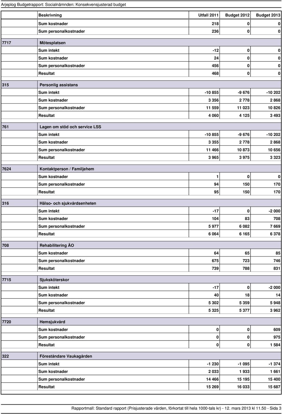 service LSS intekt 10 855 9 676 10 202 kostnader 3 355 2 778 2 868 personalkostnader 11 466 10 873 10 656 3 965 3 975 3 323 7624 Kontaktperson / Familjehem kostnader 1 0 0 personalkostnader 94 150