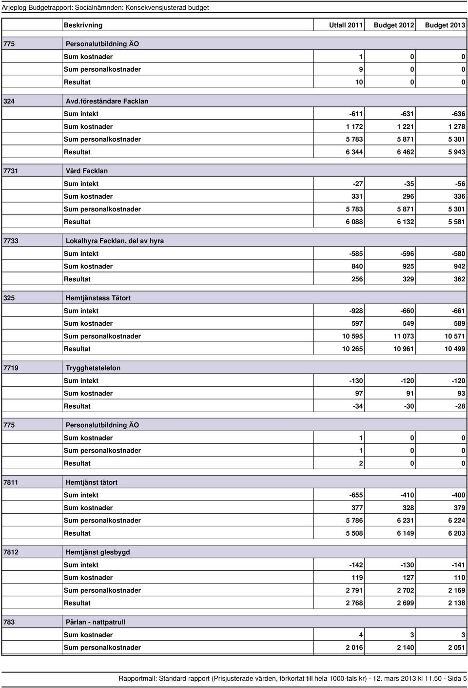 783 5 871 5 301 6 088 6 132 5 581 7733 Lokalhyra Facklan, del av hyra intekt 585 596 580 kostnader 840 925 942 256 329 362 325 Hemtjänstass Tätort intekt 928 660 661 kostnader 597 549 589