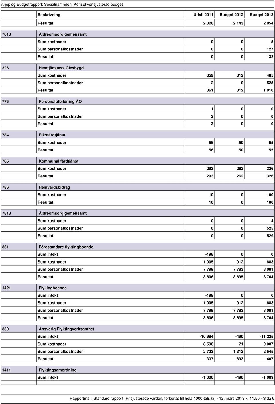 50 55 56 50 55 785 Kommunal färdtjänst kostnader 293 262 326 293 262 326 786 Hemvårdsbidrag kostnader 10 0 100 10 0 100 7813 Äldreomsorg gemensamt kostnader 0 0 4 personalkostnader 0 0 525 0 0 529