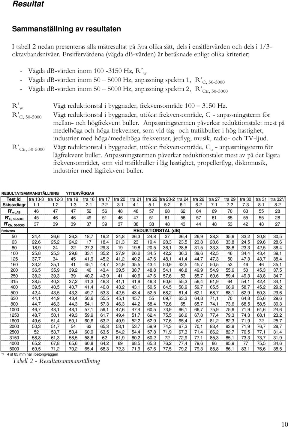 anpassning spektra 2, R Ctr, -00 R w Vägt reduktionstal i byggnader, frekvensområde 0 31 Hz.