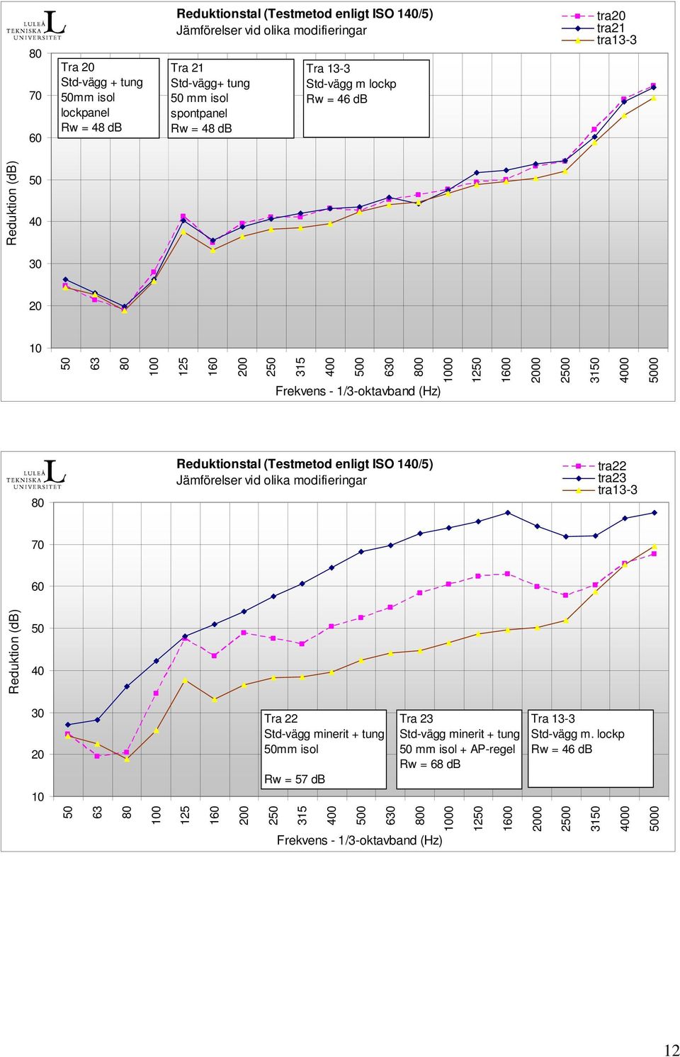 Reduktionstal (Testmetod enligt ISO 1/5) Jämförelser vid olika modifieringar tra22 tra23 tra13-3 Tra 22 Std-vägg minerit + tung mm isol Rw = 57