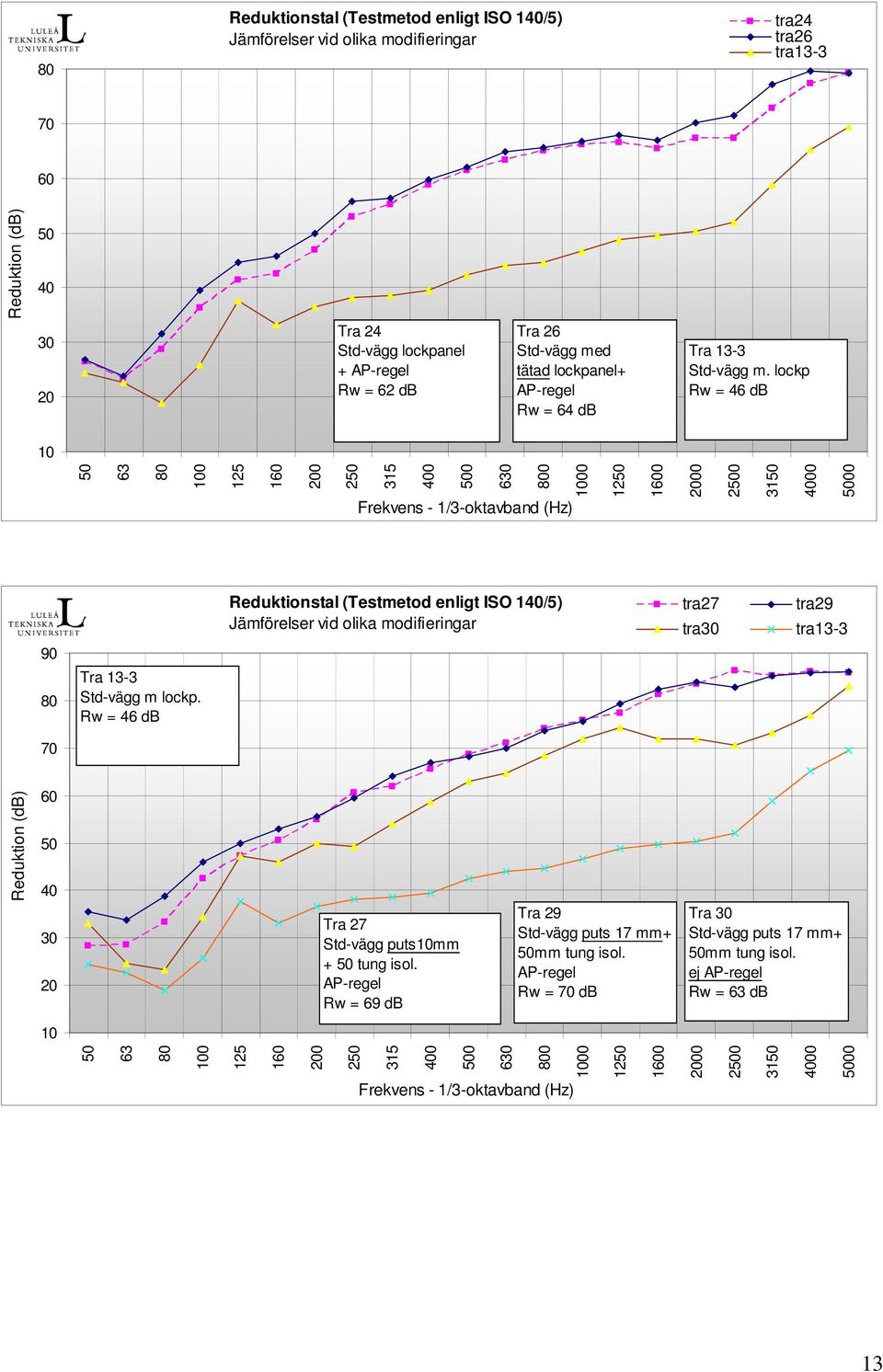 lockp Rw = 46 db 63 0 125 1 0 2 315 0 0 6 0 00 12 10 00 31 00 00 Reduktionstal (Testmetod enligt ISO 1/5) Jämförelser vid olika modifieringar tra27 tra tra29