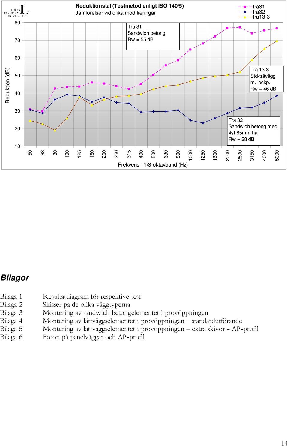 Rw = 46 db Tra 32 Sandwich betong med 4st 85mm hål Rw = 28 db 63 0 125 1 0 2 315 0 0 6 0 00 12 10 00 31 00 00 Bilagor Bilaga 1 Bilaga 2 Bilaga 3 Bilaga 4