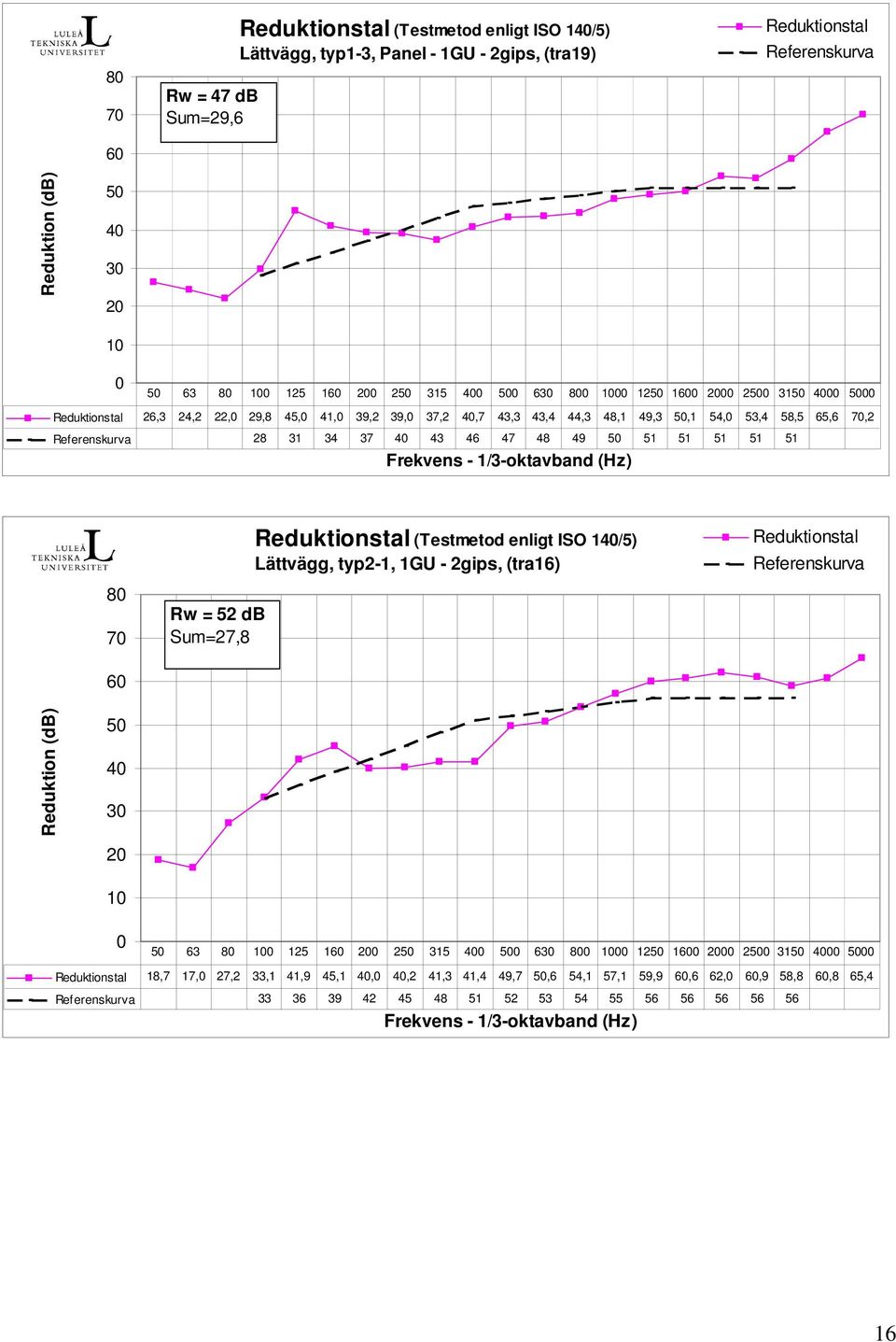 51 51 Rw = 52 db Sum=27,8 Reduktionstal (Testmetod enligt ISO 1/5) Lättvägg, typ2-1, 1GU - 2gips, (tra16) Reduktionstal Referenskurva 0 63 0 125 1 0 2 315 0 0 6 0 00 12 10