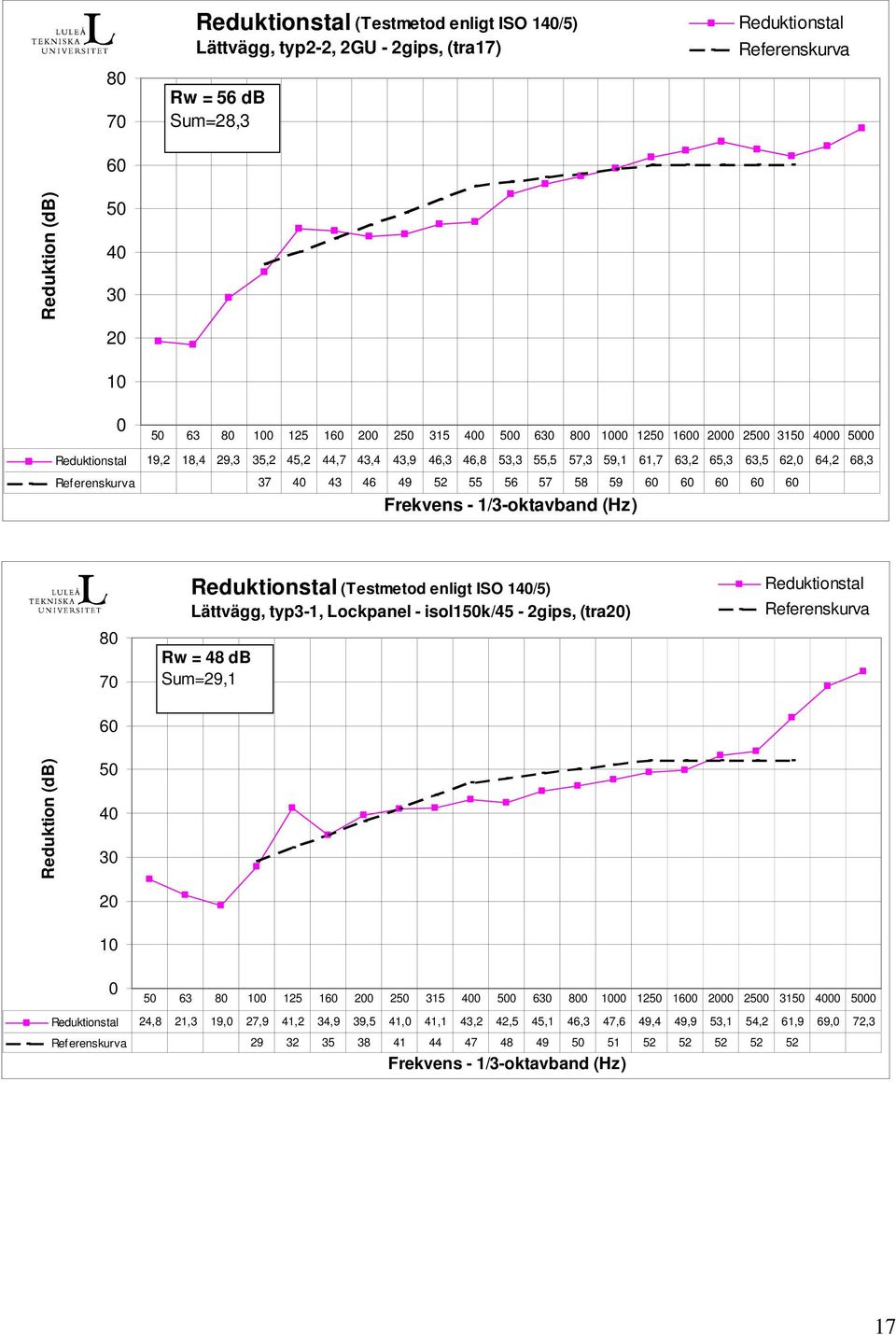 (Testmetod enligt ISO 1/5) Lättvägg, typ3-1, Lockpanel - isol1k/45-2gips, (tra) Rw = 48 db Sum=29,1 Reduktionstal Referenskurva 0 63 0 125 1 0 2 315 0 0 6 0 00 12 10 00 31 00 00