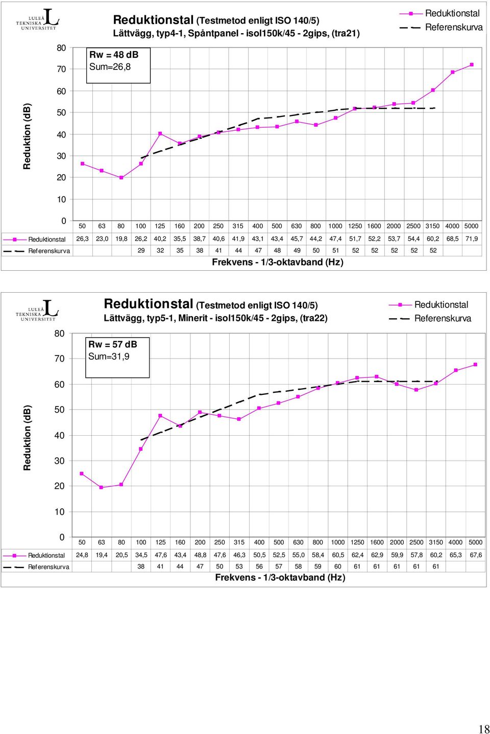 52 Reduktionstal (Testmetod enligt ISO 1/5) Lättvägg, typ5-1, Minerit - isol1k/45-2gips, (tra22) Rw = 57 db Sum=31,9 Reduktionstal Referenskurva 0 63 0 125 1 0 2 315 0 0 6 0 00 12