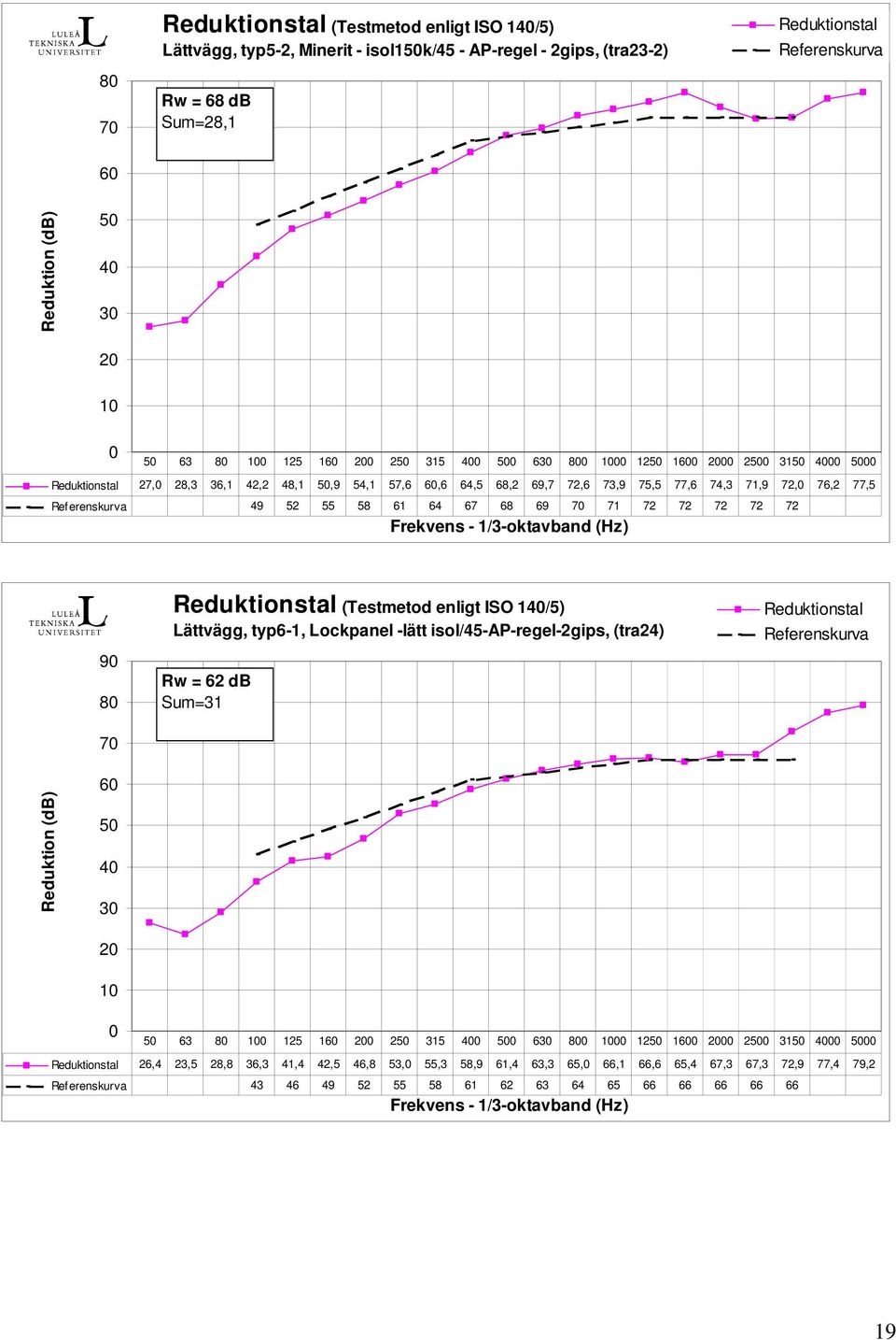 Reduktionstal (Testmetod enligt ISO 1/5) Lättvägg, typ6-1, Lockpanel -lätt isol/45-ap-regel-2gips, (tra24) Rw = 62 db Sum=31 Reduktionstal Referenskurva 0 63 0 125 1 0 2 315 0 0 6 0 00 12 10