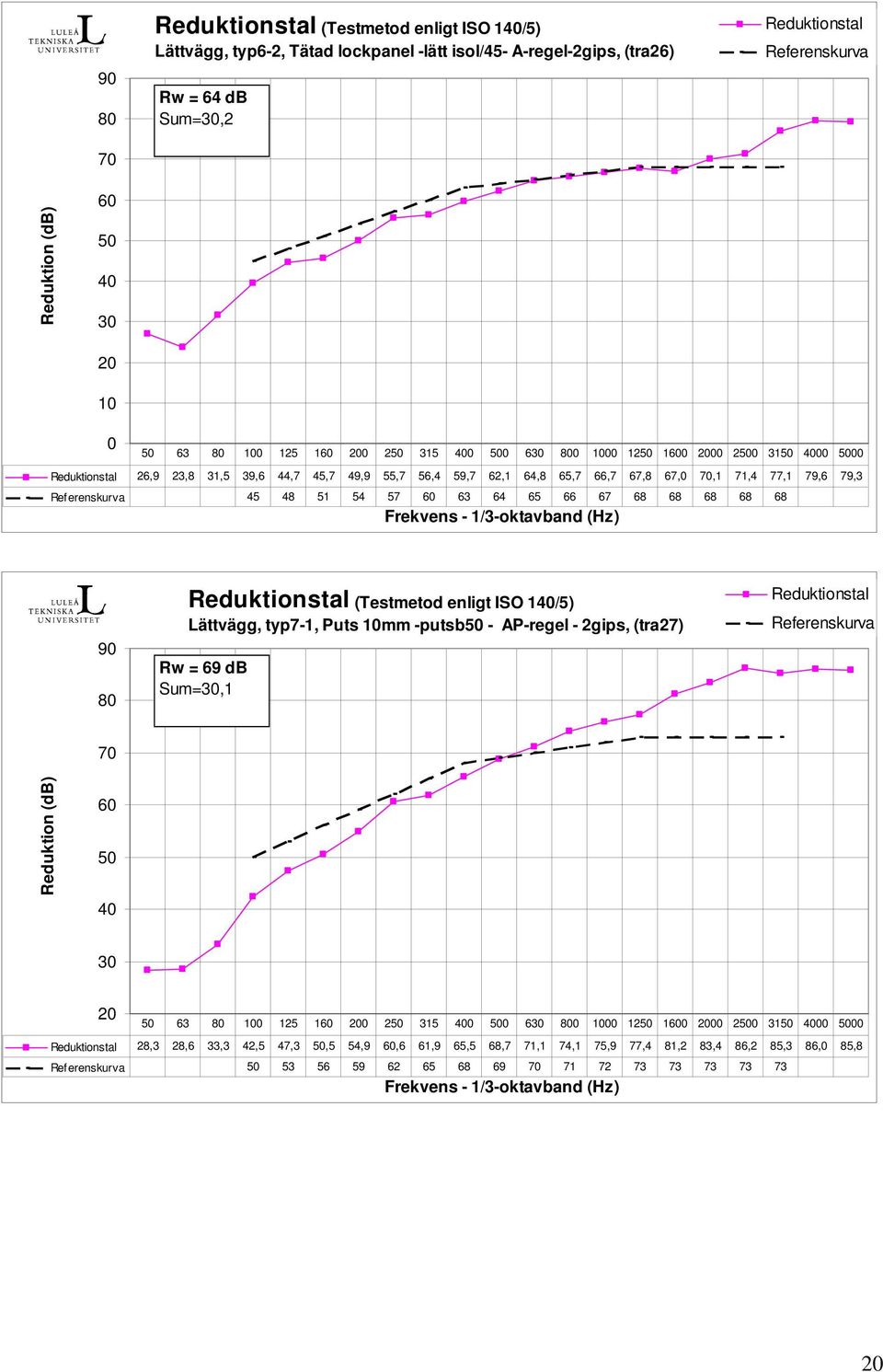 68 68 68 90 Reduktionstal (Testmetod enligt ISO 1/5) Lättvägg, typ7-1, Puts mm -putsb - AP-regel - 2gips, (tra27) Rw = 69 db Sum=,1 Reduktionstal Referenskurva 63 0 125 1 0 2 315 0 0 6 0