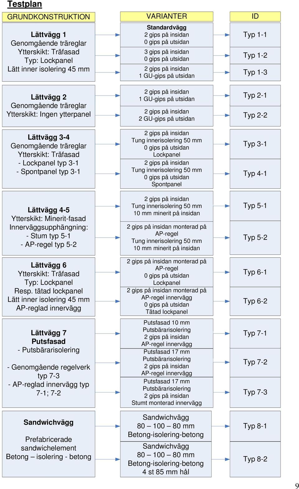 Träfasad - Lockpanel typ 3-1 - Spontpanel typ 3-1 Lättvägg 4-5 Ytterskikt: Minerit-fasad Innerväggsupphängning: - Stum typ 5-1 - AP-regel typ 5-2 Lättvägg 6 Ytterskikt: Träfasad Typ: Lockpanel Resp.