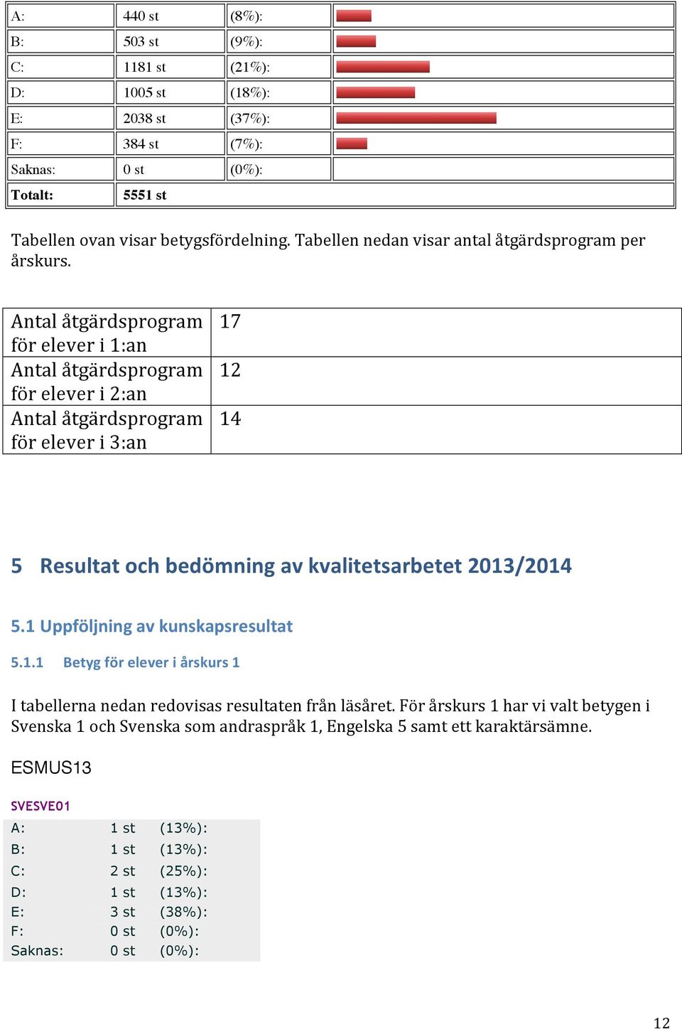 Antal åtgärdsprogram för elever i 1:an Antal åtgärdsprogram för elever i 2:an Antal åtgärdsprogram för elever i 3:an 17 12 14 5 Resultat och bedömning av kvalitetsarbetet 2013/2014