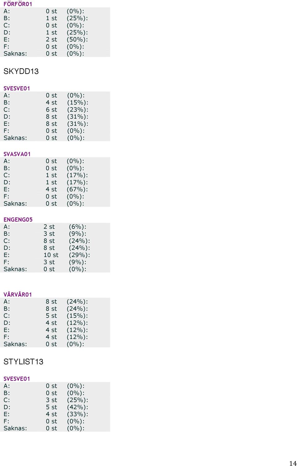 (9%): C: 8 st (24%): D: 8 st (24%): E: 10 st (29%): F: 3 st (9%): VÅRVÅR01 A: 8 st (24%): B: 8 st (24%): C: 5 st