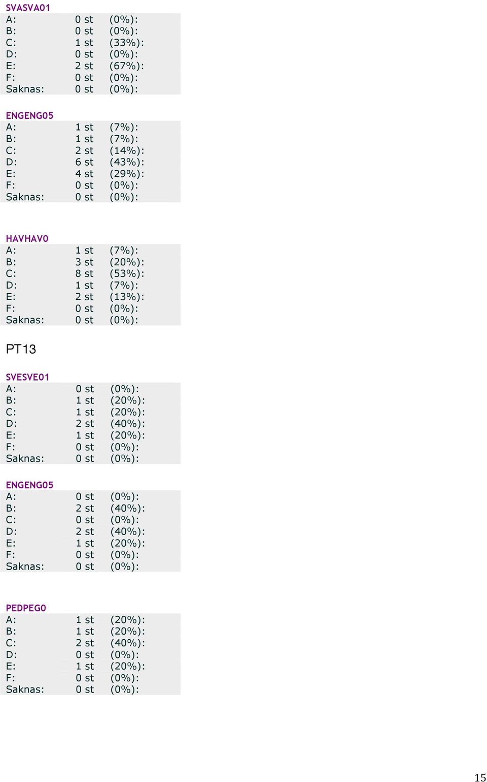 PT13 SVESVE01 B: 1 st (20%): C: 1 st (20%): D: 2 st (40%): E: 1 st (20%): ENGENG05 B: 2 st (40%): C: 0