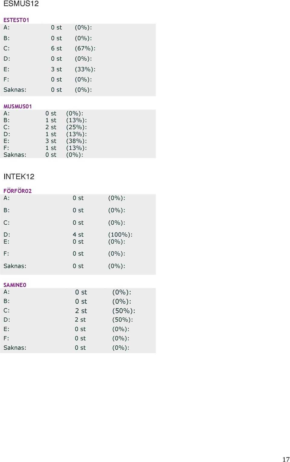 st (13%): INTEK12 FÖRFÖR02 C: 0 st (0%): D: 4 st (100%): E: 0