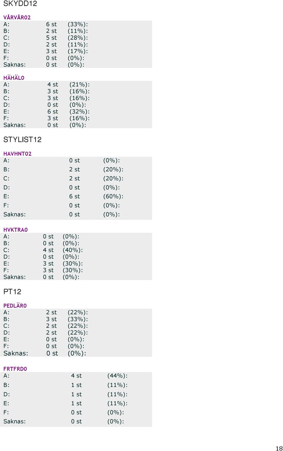 (20%): E: 6 st (60%): HVKTRA0 C: 4 st (40%): E: 3 st (30%): F: 3 st (30%): PT12 PEDLÄR0 A: 2 st (22%): B: 3 st