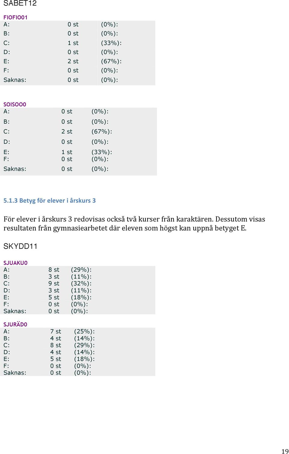 SKYDD11 SJUAKU0 A: 8 st (29%): B: 3 st (11%): C: 9 st (32%): D: 3 st (11%): E: 5 st (18%): SJURÄD0 A: 7 st