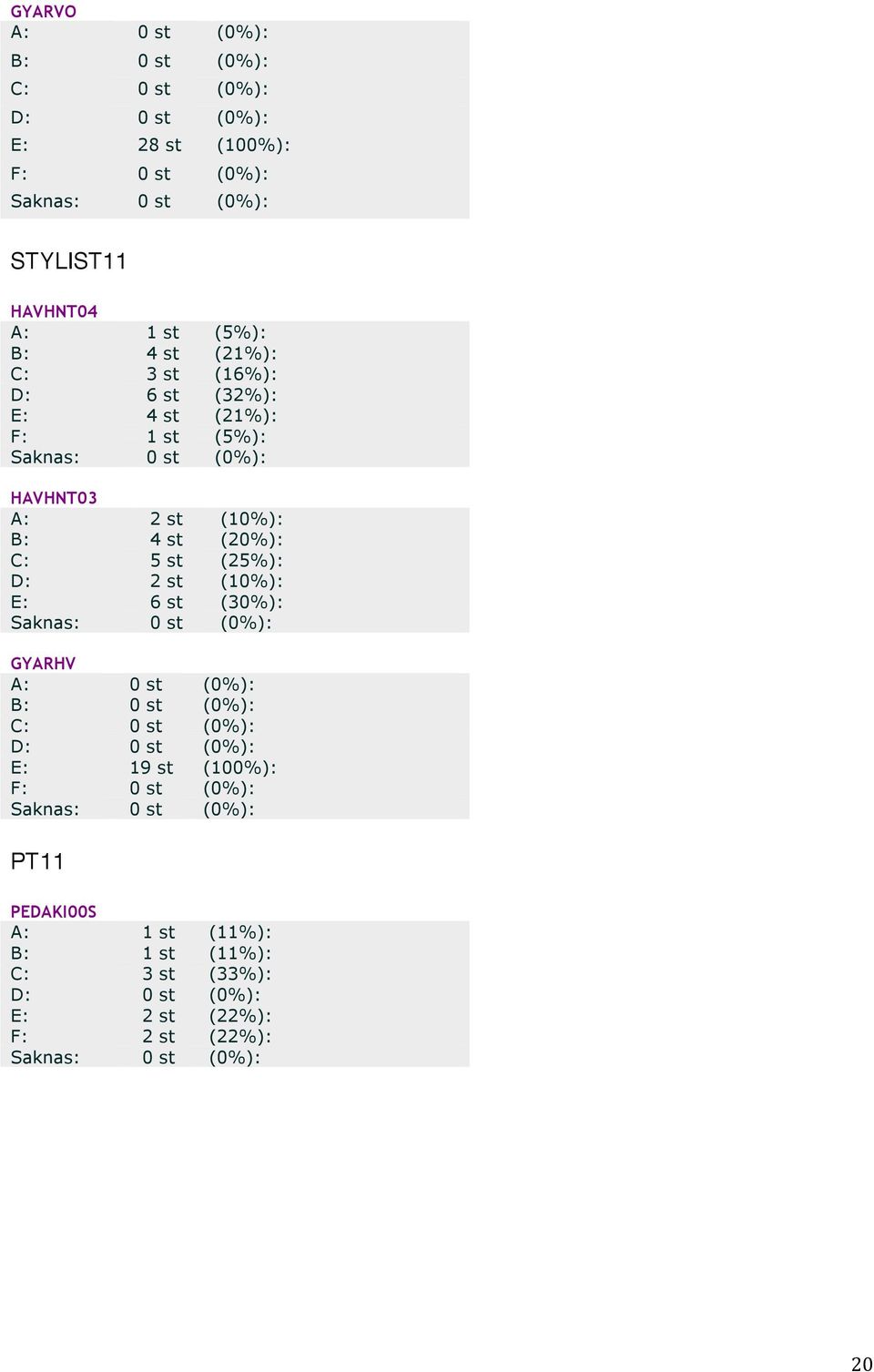 (20%): C: 5 st (25%): D: 2 st (10%): E: 6 st (30%): GYARHV C: 0 st (0%): E: 19 st (100%):