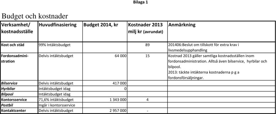 fordonsadministration. Alltså även bilservice, hyrbilar och bilpool. 2013: täckte intäkterna kostnaderna p g a fordonsförsäljningar.