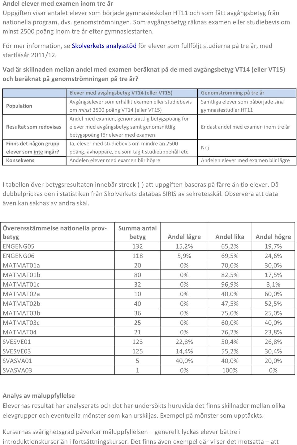 För mer information, se Skolverkets analysstöd för elever som fullföljt studierna på tre år, med startläsår 2011/12.