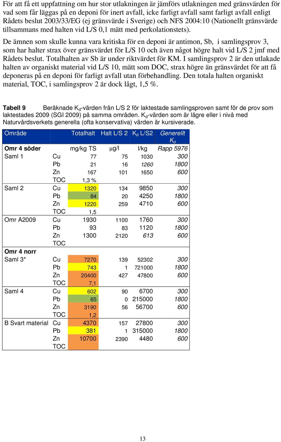 De ämnen som skulle kunna vara kritiska för en deponi är antimon, Sb, i samlingsprov 3, som har halter strax över gränsvärdet för L/S 10 och även något högre halt vid L/S 2 jmf med Rådets beslut.