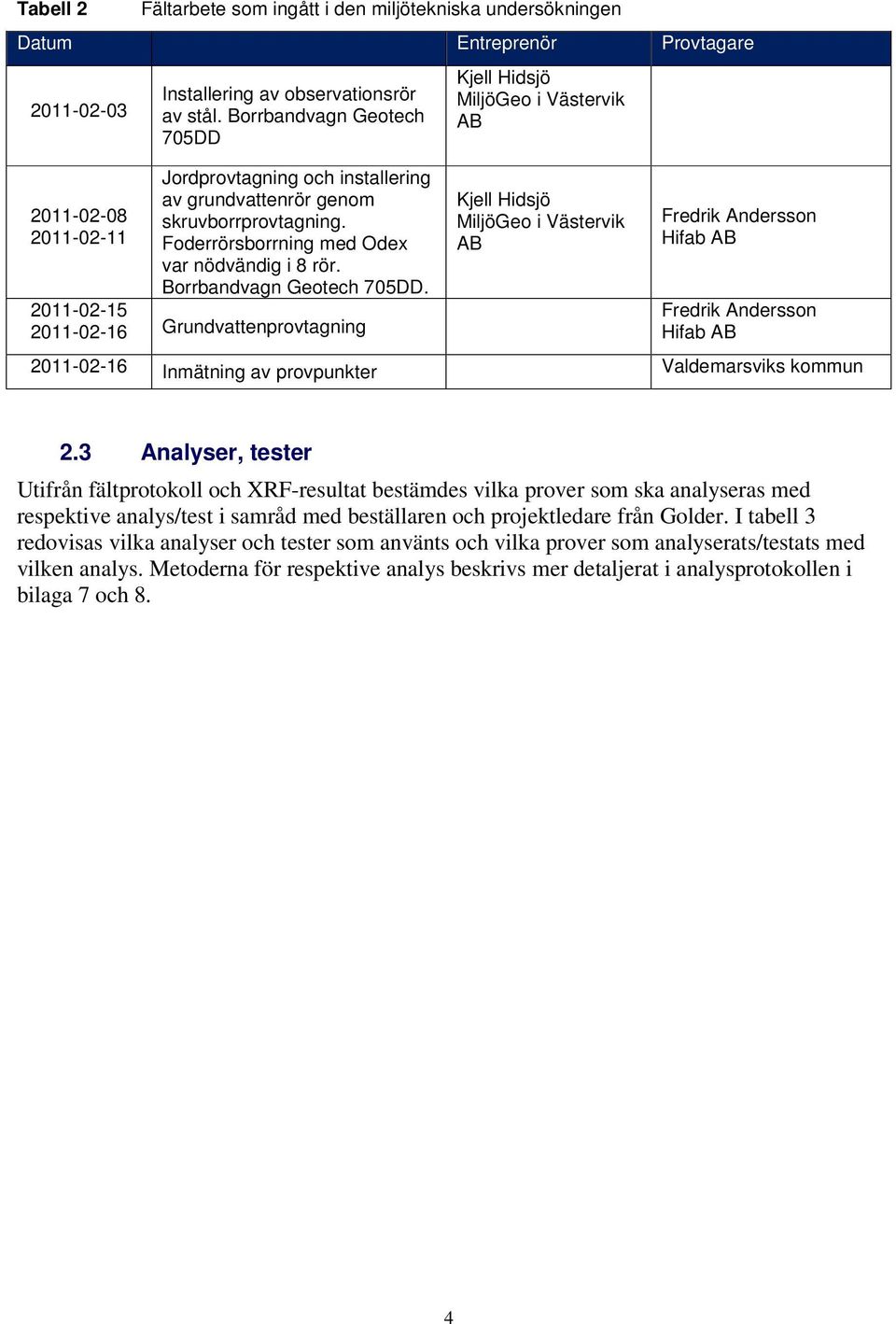 2011-02-15 2011-02-16 Grundvattenprovtagning Kjell Hidsjö MiljöGeo i Västervik AB Kjell Hidsjö MiljöGeo i Västervik AB Fredrik Andersson Hifab AB Fredrik Andersson Hifab AB 2011-02-16 Inmätning av