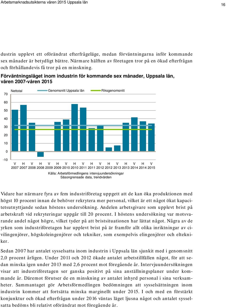 Förväntningsläget inom industrin för kommande sex månader, Uppsala län, våren 2007-våren 2015 70 Nettotal Genomsnitt Uppsala län Riksgenomsnitt 60 50 40 30 20 10 0-10 V H V H V H V H V H V H V H V H