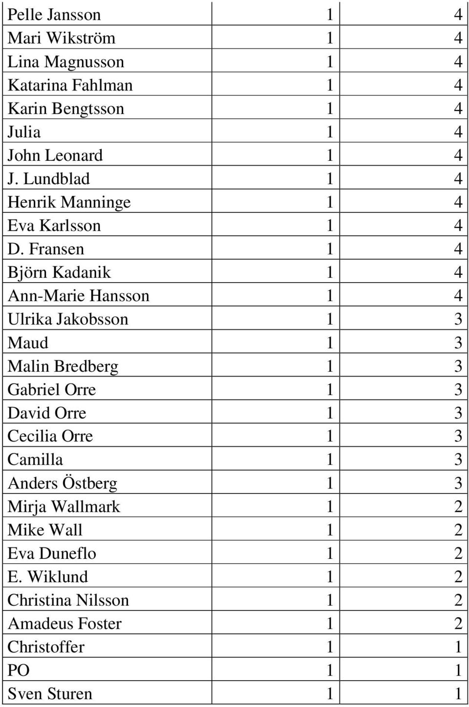 Fransen 1 4 Björn Kadanik 1 4 Ann-Marie Hansson 1 4 Ulrika Jakobsson 1 3 Maud 1 3 Malin Bredberg 1 3 Gabriel Orre 1 3 David