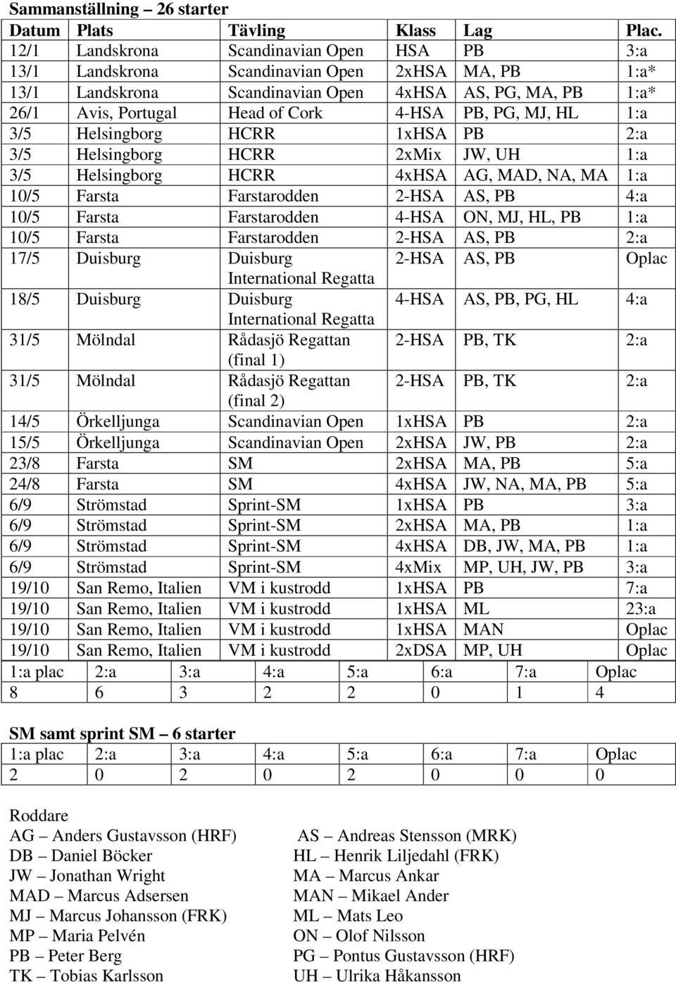 PG, MJ, HL 1:a 3/5 Helsingborg HCRR 1xHSA PB 2:a 3/5 Helsingborg HCRR 2xMix JW, UH 1:a 3/5 Helsingborg HCRR 4xHSA AG, MAD, NA, MA 1:a 10/5 Farsta Farstarodden 2-HSA AS, PB 4:a 10/5 Farsta