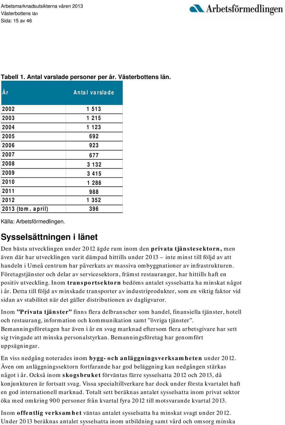 Sysselsättningen i länet Den bästa utvecklingen under 2012 ägde rum inom den privata tjänstesektorn, men även där har utvecklingen varit dämpad hittills under 2013 inte minst till följd av att