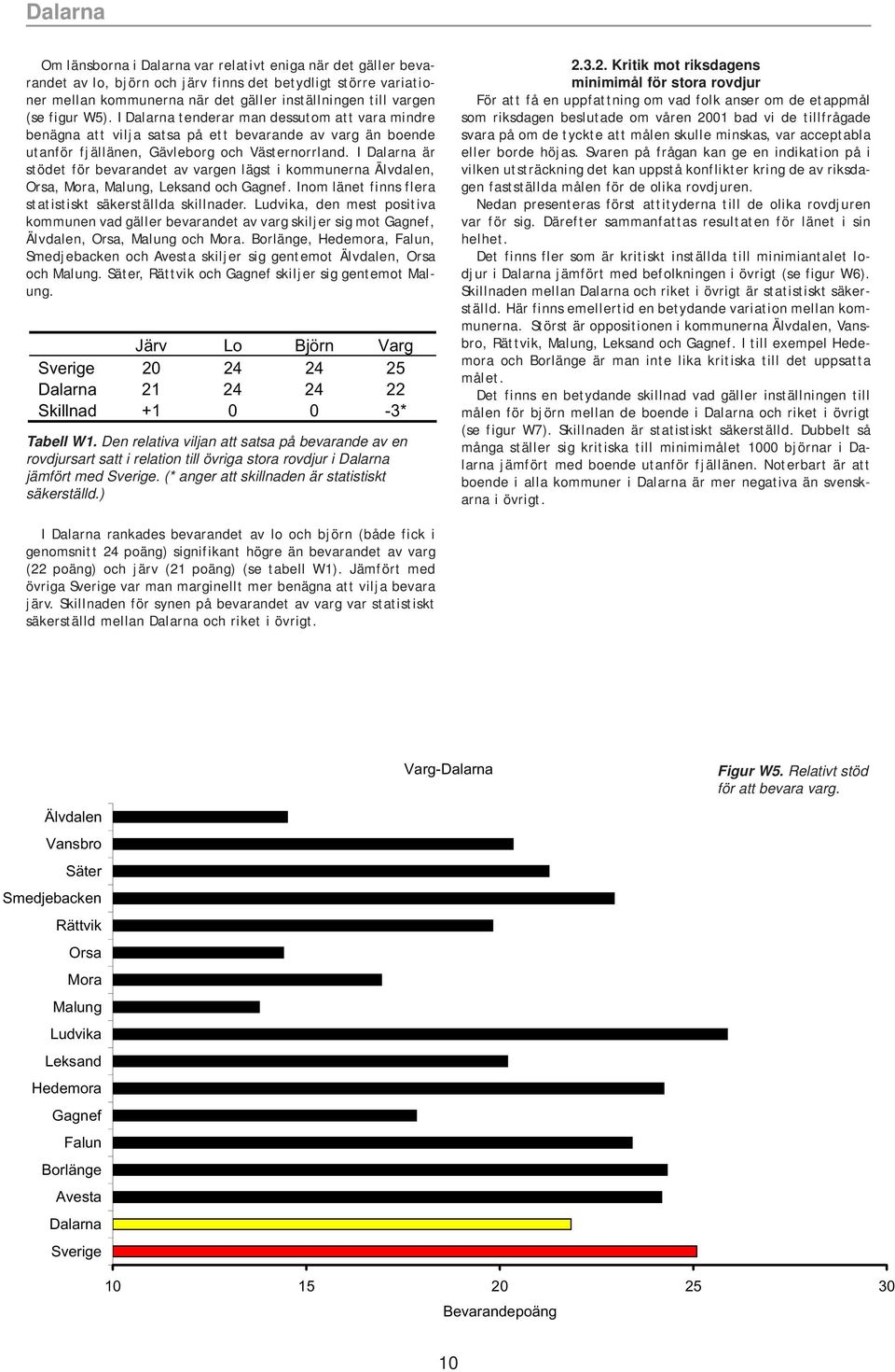 I Dalarna är stödet för bevarandet av vargen lägst i kommunerna Älvdalen, Orsa, Mora, Malung, Leksand och Gagnef. Inom länet finns flera statistiskt säkerställda skillnader.