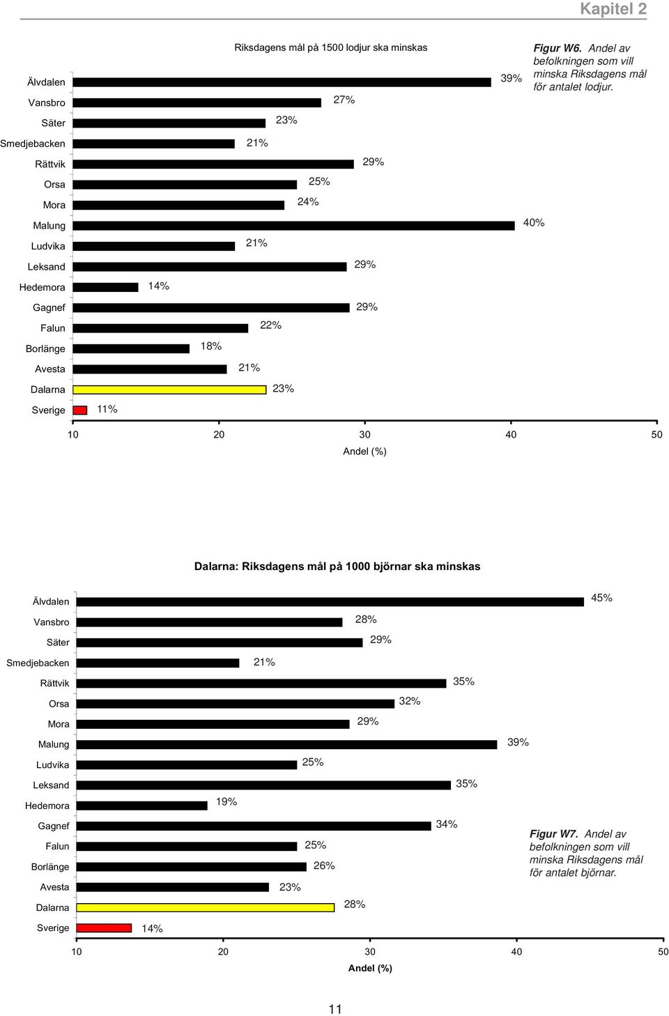 (%) Dalarna: Riksdagens mål på 1000 björnar ska minskas Älvdalen 45% Vansbro 28% Säter 29% Smedjebacken 21% Rättvik 35% Orsa 32% Mora 29% Malung 39% Ludvika 25% Leksand 35%