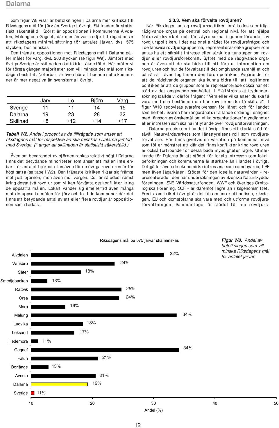 Den främsta oppositionen mot Riksdagens mål i Dalarna gäller målet för varg, dvs. 200 stycken (se figur W9). Jämfört med övriga är skillnaden statistiskt säkerställd.