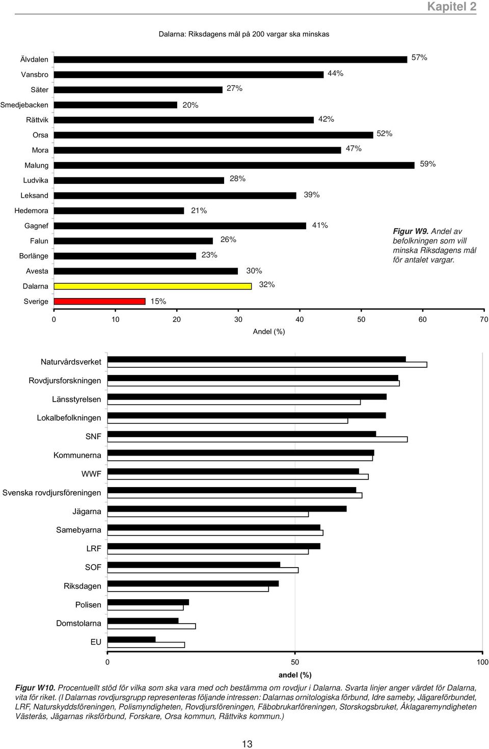 Dalarna 32% 15% 0 10 20 30 40 50 60 70 Andel (%) Naturvårdsverket Rovdjursforskningen Länsstyrelsen Lokalbefolkningen SNF Kommunerna WWF Svenska sföreningen Jägarna Samebyarna LRF SOF Riksdagen