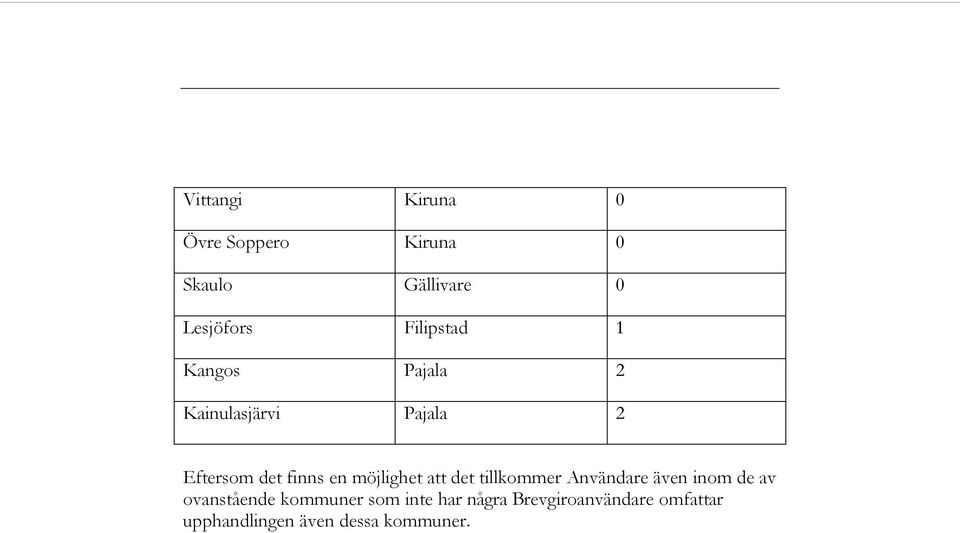 möjlighet att det tillkommer Användare även inom de av ovanstående