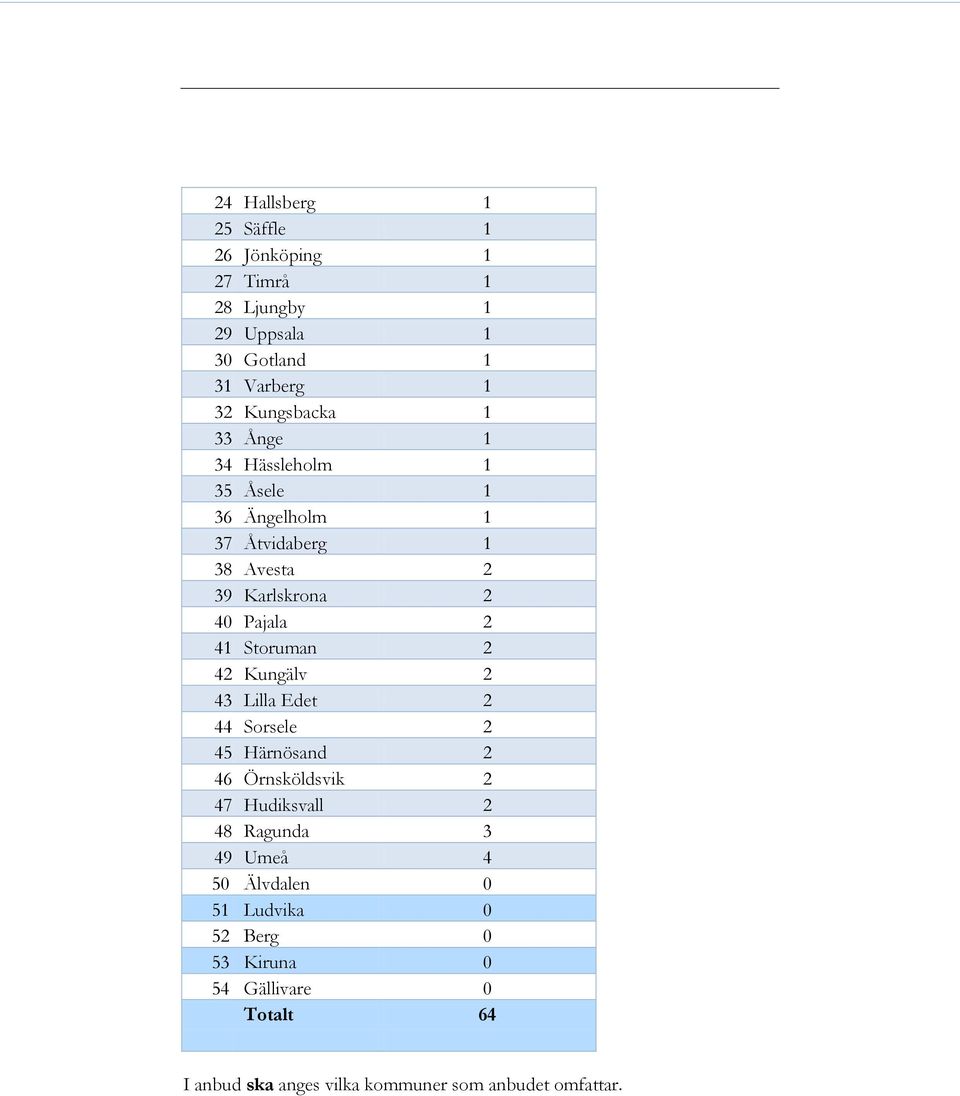 42 Kungälv 2 43 Lilla Edet 2 44 Sorsele 2 45 Härnösand 2 46 Örnsköldsvik 2 47 Hudiksvall 2 48 Ragunda 3 49 Umeå 4 50