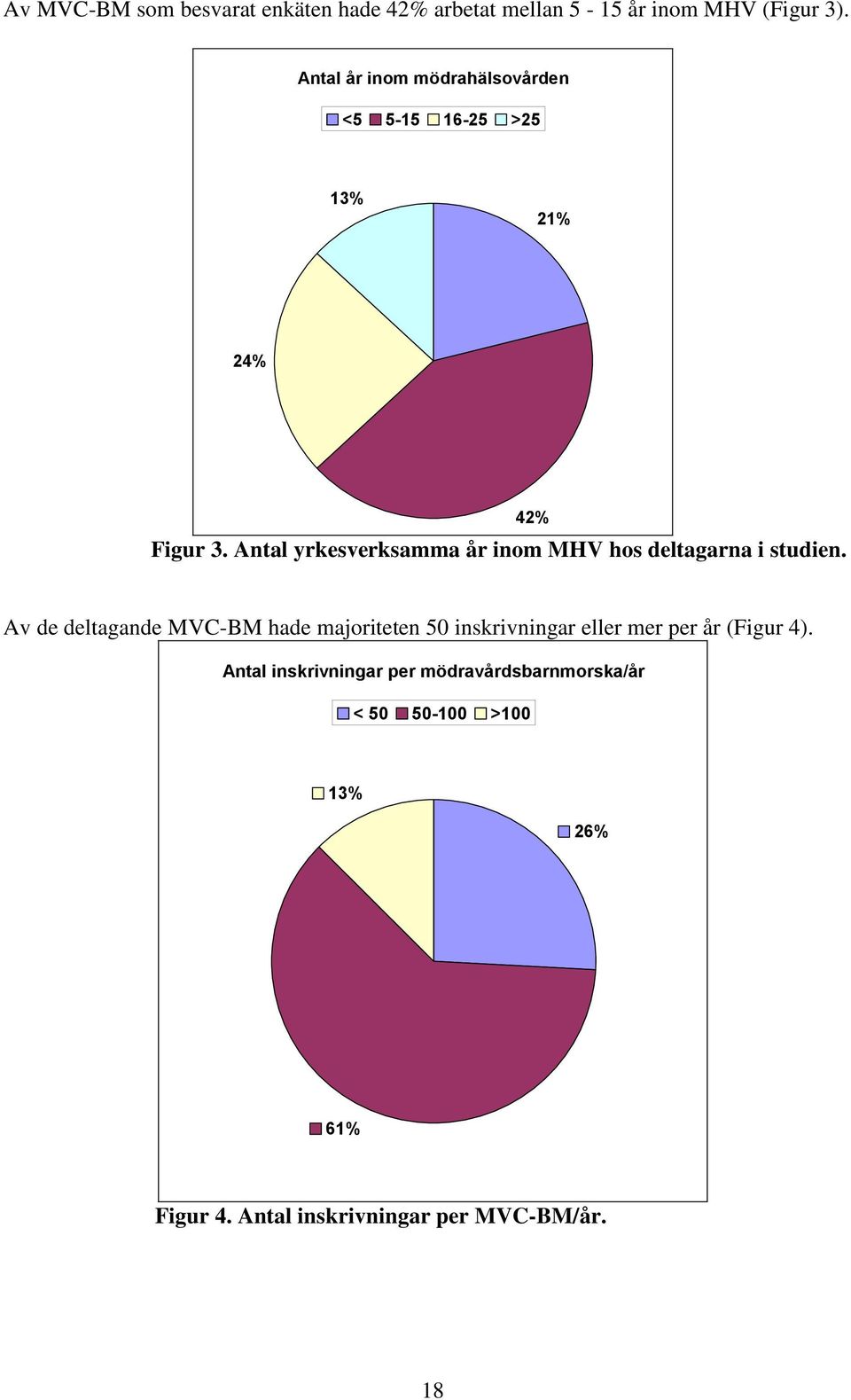 Antal yrkesverksamma år inom MHV hos deltagarna i studien.