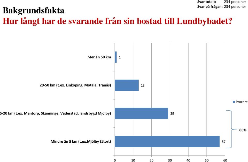 Linköping, Motala, Tranås) 13 Procent 5-20 km (t.ex.