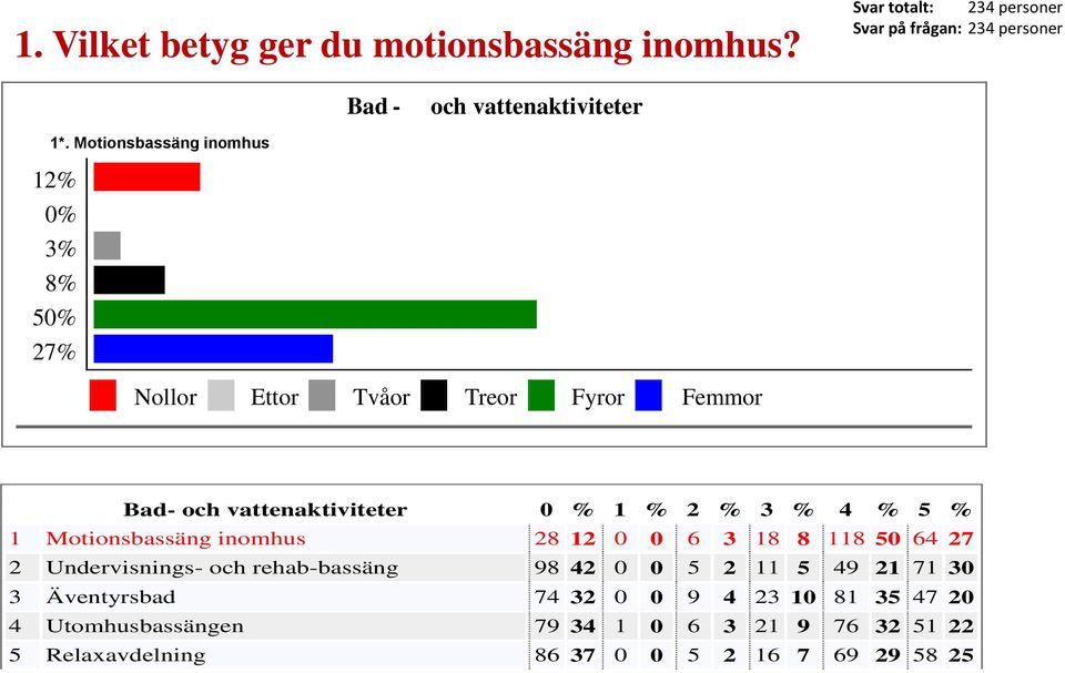 Motionsbassäng inomhus 28 12 0 0 6 3 18 8 118 50 64 27 2 Undervisnings- och rehab-bassäng 98 42 0 0 5 2 11 5