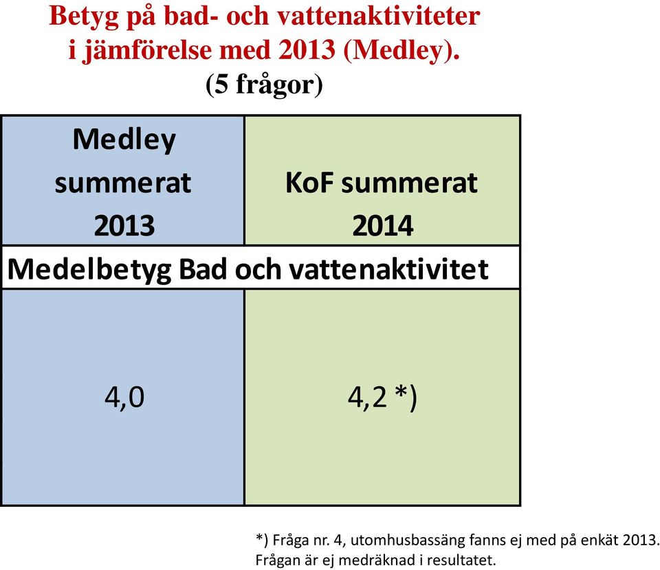 (5 frågor) Medley summerat KoF summerat 2013 2014 Medelbetyg Bad