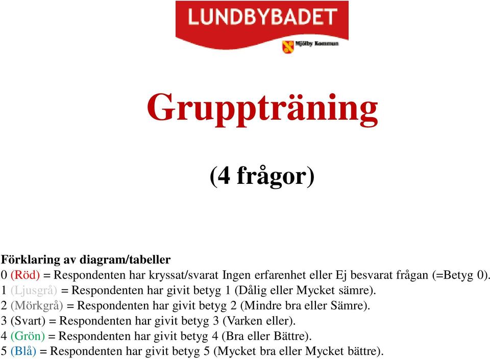 2 (Mörkgrå) = Respondenten har givit betyg 2 (Mindre bra eller Sämre).