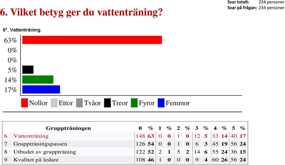 Vattenträning 148 63 0 0 1 0 12 5 33 14 40 17 7 Gruppträningspassen 126 54 0 0 1