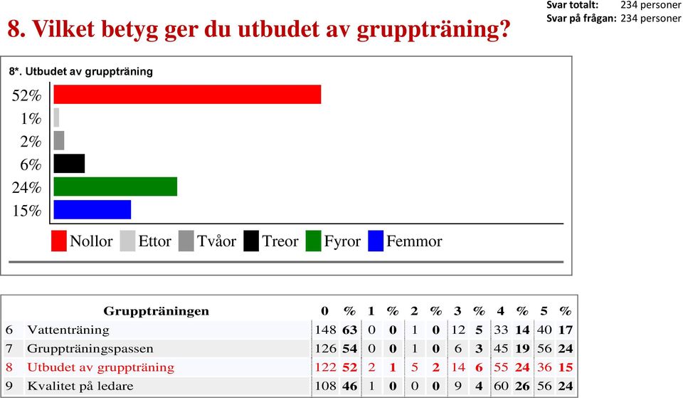 Vattenträning 148 63 0 0 1 0 12 5 33 14 40 17 7 Gruppträningspassen 126 54 0 0 1 0 6 3