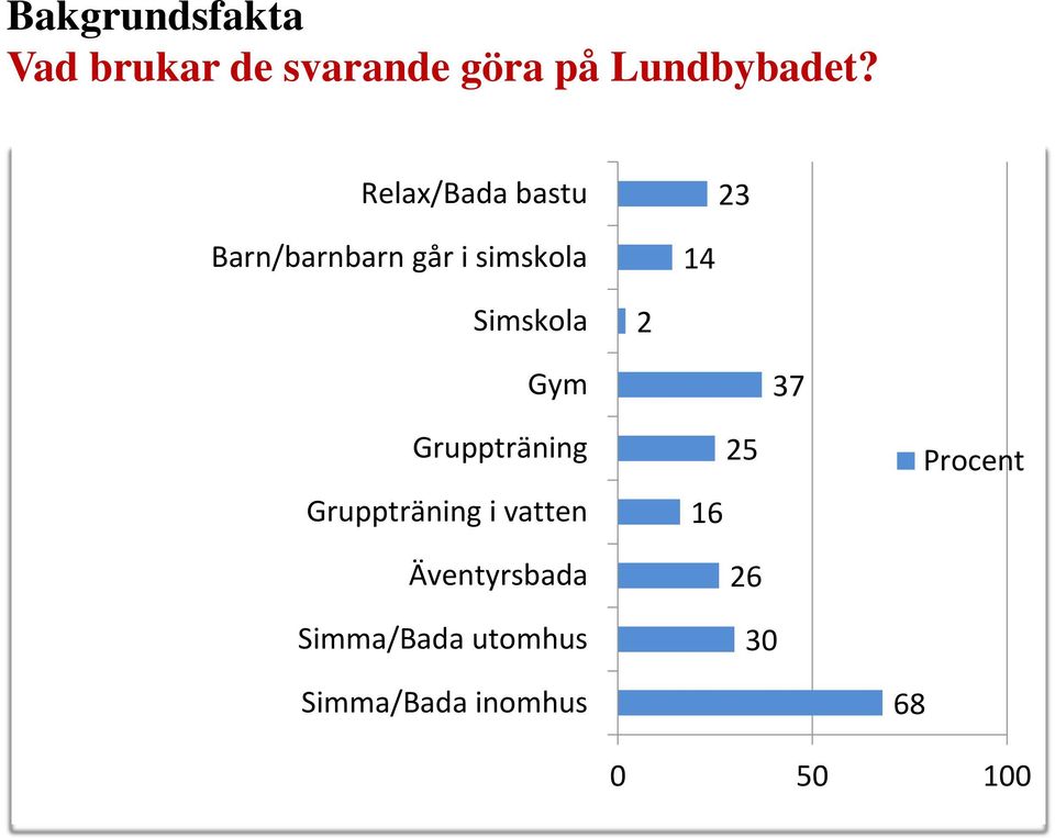 2 Gym 37 Gruppträning Gruppträning i vatten Äventyrsbada