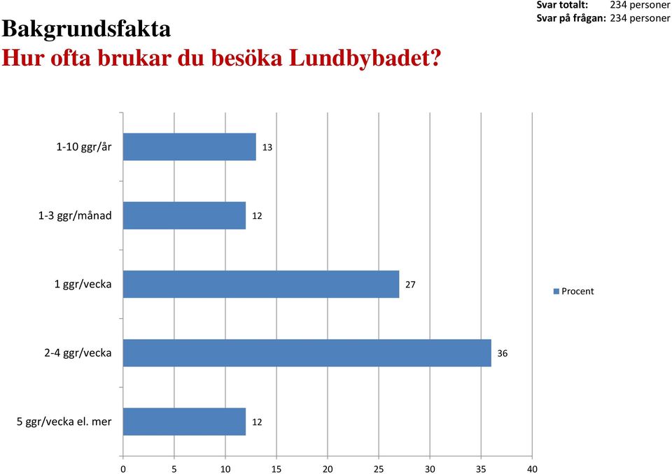 1-10 ggr/år 13 1-3 ggr/månad 12 1 ggr/vecka